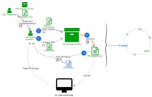 軟件定義汽車中VECU虛擬控制器的集成開發(fā)與測(cè)試
